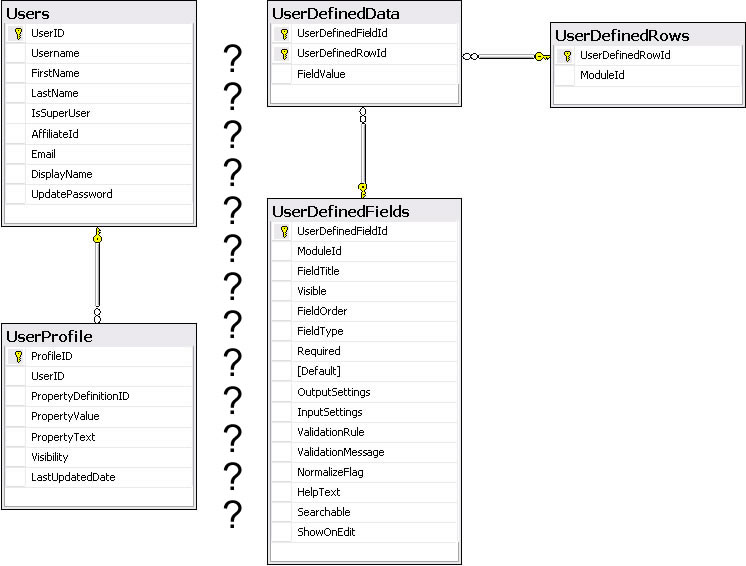 Creating a PK-FK Relationship Between the Users and UserDefinedD